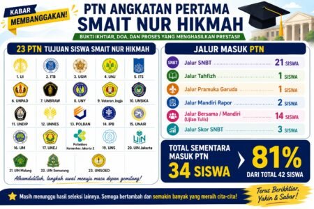 Angkatan Pertama, Prestasi Membanggakan: data sementara 34 Siswa SMAIT Nur Hikmah Bekasi Diterima di 23 Perguruan Tinggi Negeri